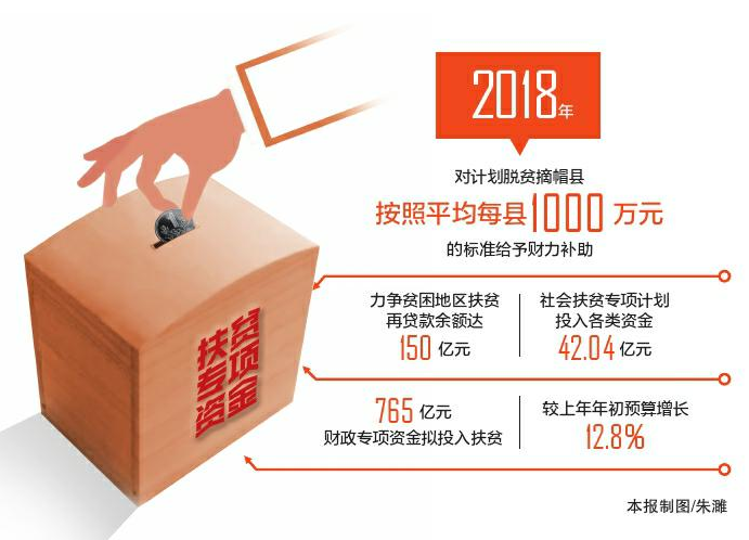 2018年765亿元财政专项资金拟投入扶贫较上年年初预算增长128